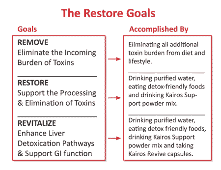 kairos restore goals